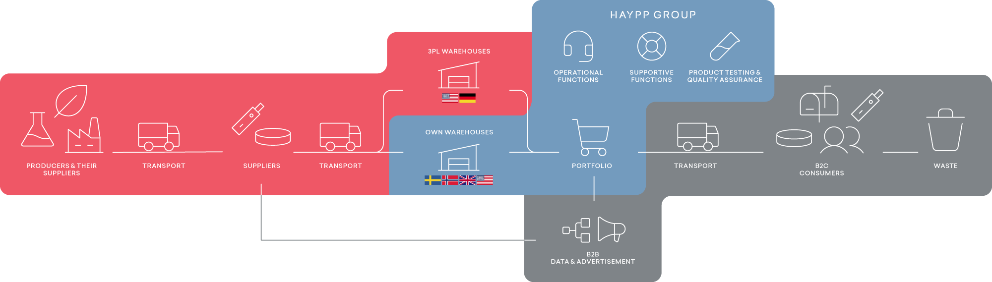 Value chain