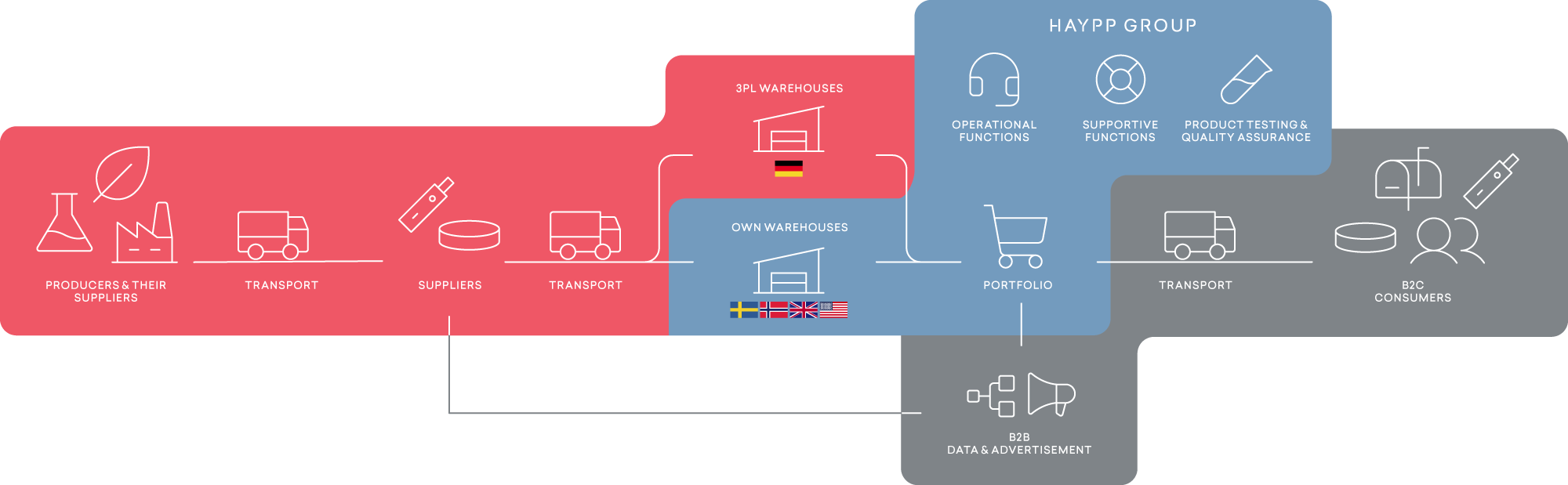 Haypp Groups value chain